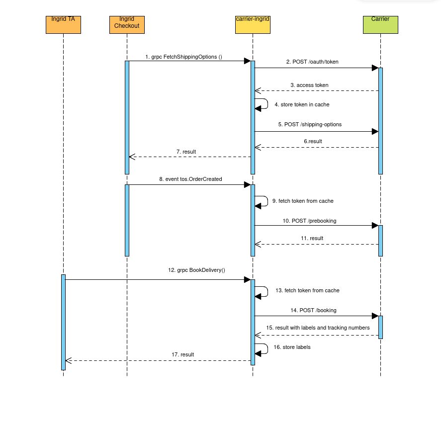 Ingrid Carrier Integration Sequence Diagram